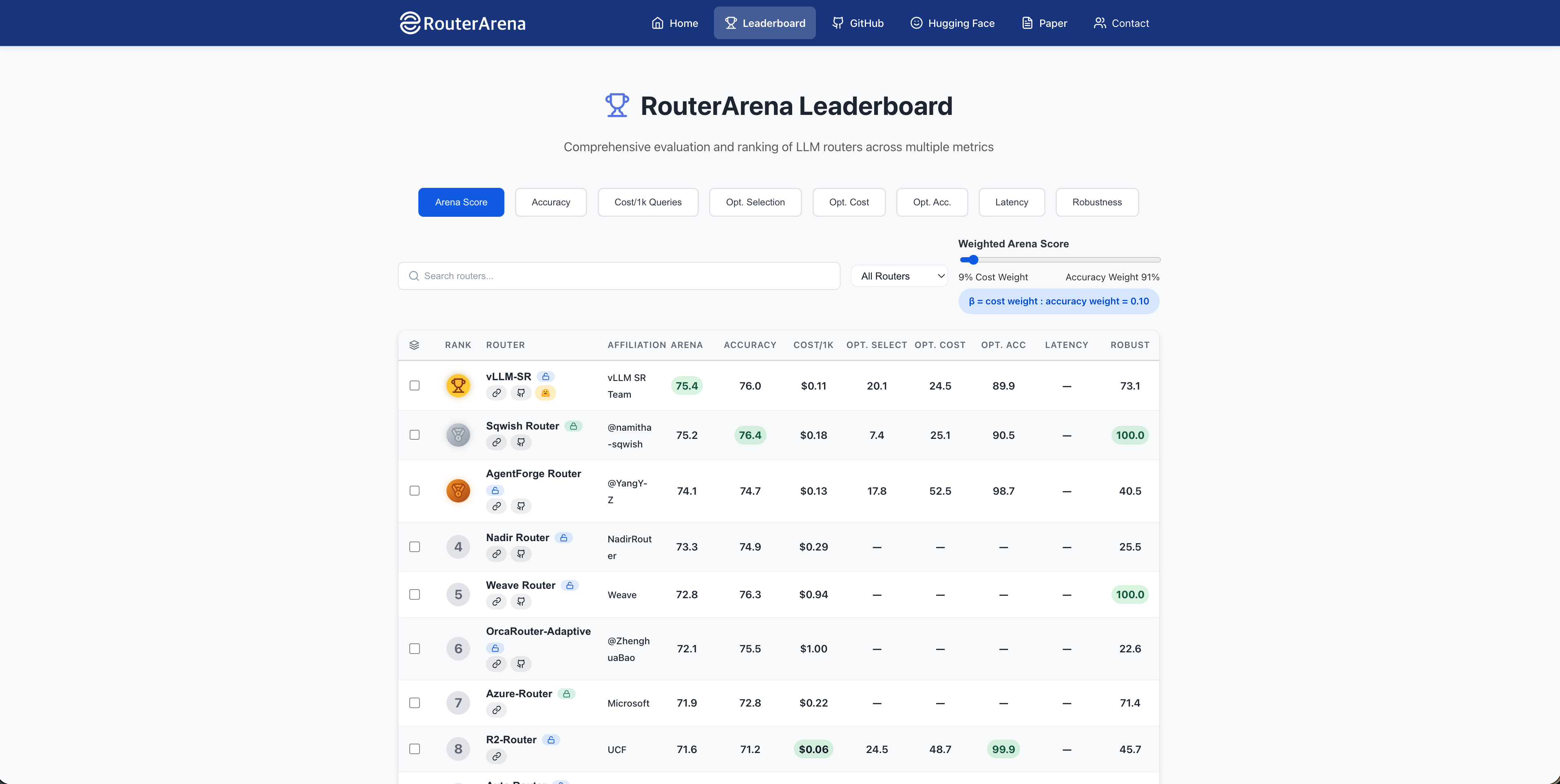 RouterArena leaderboard showing vLLM-SR ranked first by weighted Arena Score