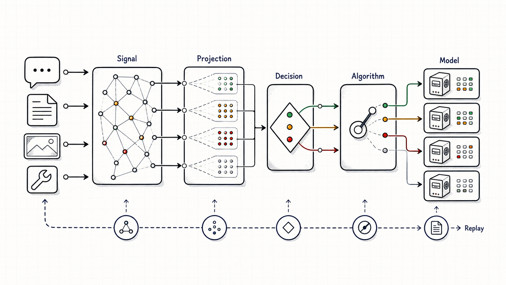 Signal projection decision algorithm model routing contract with replay trace