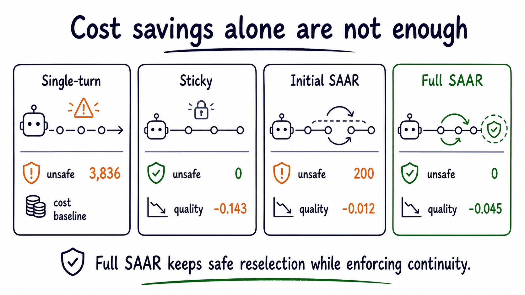 Session-aware routing ablation against sticky routing