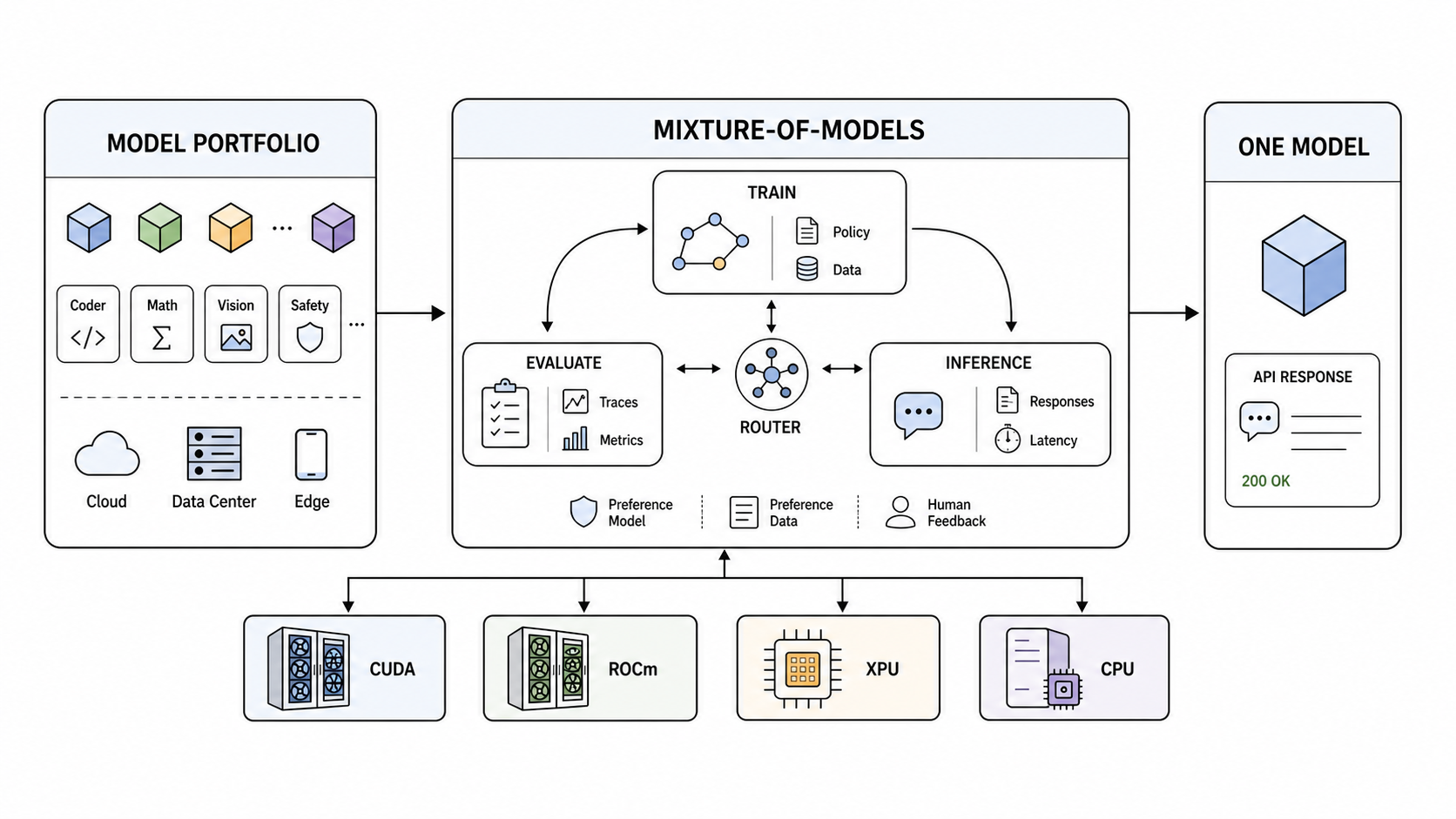 A model portfolio flows into a Mixture-of-Models training, evaluation, and inference engine and is exposed as one model