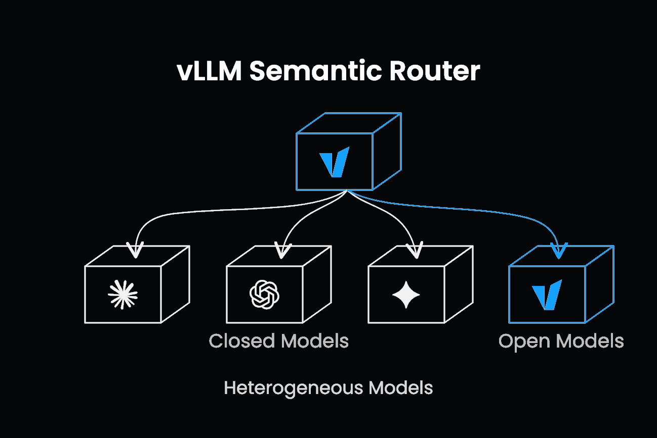 vLLM Semantic Router routes heterogeneous closed and open model pools